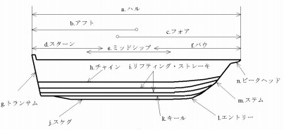 ボート各部の名称