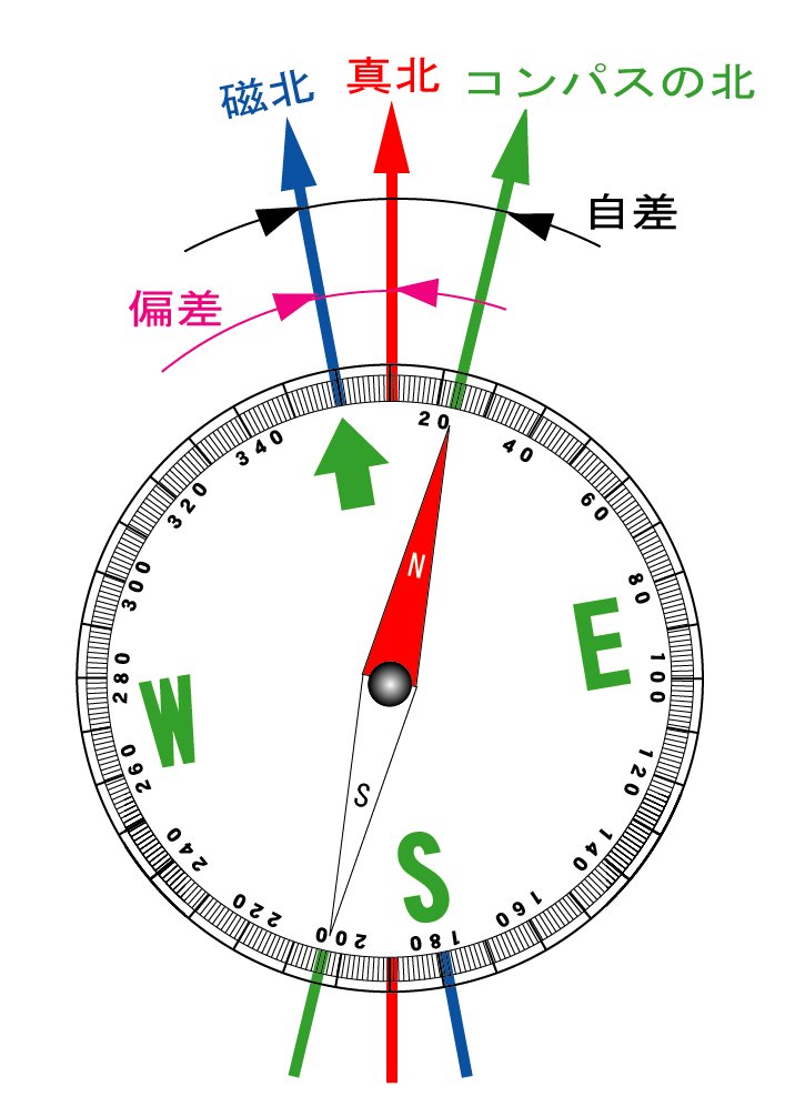 見方 方位 磁石